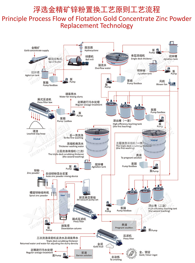 production process flow of zinc powder replacement for gold extraction .jpg production process flow of zinc powder replacement for gold extraction process